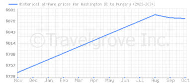 Price overview for flights from Washington DC to Hungary