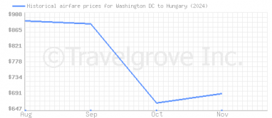 Price overview for flights from Washington DC to Hungary