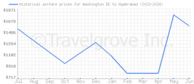 Price overview for flights from Washington DC to Hyderabad