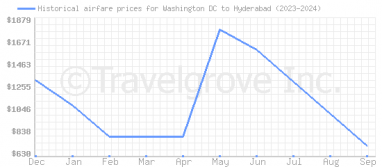 Price overview for flights from Washington DC to Hyderabad