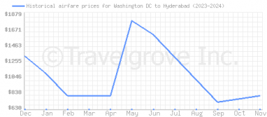 Price overview for flights from Washington DC to Hyderabad