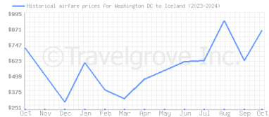 Price overview for flights from Washington DC to Iceland