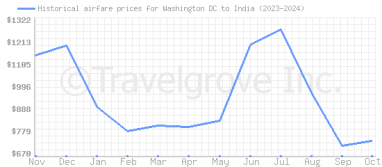 Price overview for flights from Washington DC to India