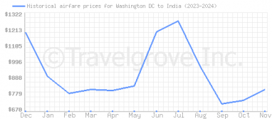 Price overview for flights from Washington DC to India