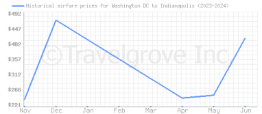 Price overview for flights from Washington DC to Indianapolis