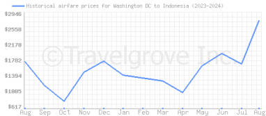 Price overview for flights from Washington DC to Indonesia