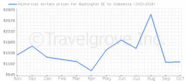 Price overview for flights from Washington DC to Indonesia