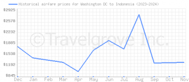 Price overview for flights from Washington DC to Indonesia