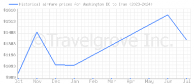 Price overview for flights from Washington DC to Iran