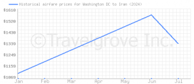 Price overview for flights from Washington DC to Iran