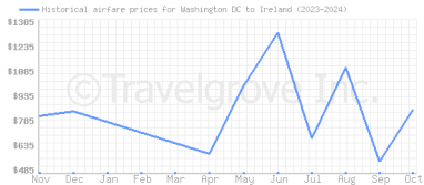 Price overview for flights from Washington DC to Ireland