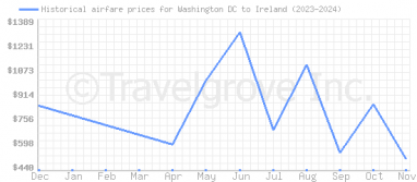 Price overview for flights from Washington DC to Ireland