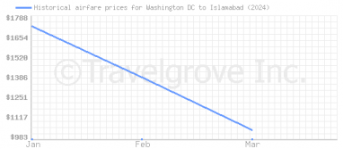 Price overview for flights from Washington DC to Islamabad