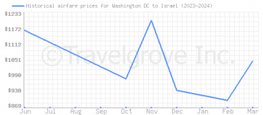 Price overview for flights from Washington DC to Israel