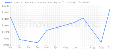 Price overview for flights from Washington DC to Israel