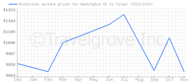 Price overview for flights from Washington DC to Israel