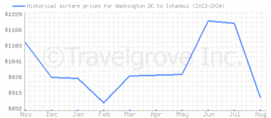 Price overview for flights from Washington DC to Istanbul