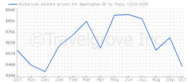 Price overview for flights from Washington DC to Italy