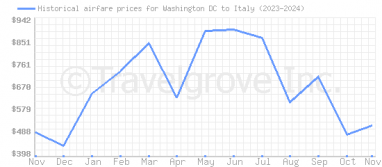 Price overview for flights from Washington DC to Italy