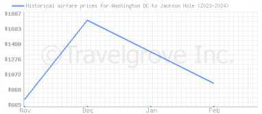 Price overview for flights from Washington DC to Jackson Hole