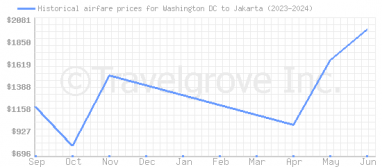 Price overview for flights from Washington DC to Jakarta