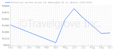 Price overview for flights from Washington DC to Jakarta