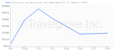 Price overview for flights from Washington DC to Jakarta