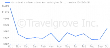 Price overview for flights from Washington DC to Jamaica