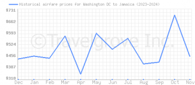 Price overview for flights from Washington DC to Jamaica