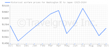 Price overview for flights from Washington DC to Japan