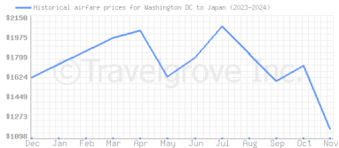 Price overview for flights from Washington DC to Japan