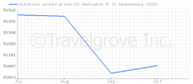 Price overview for flights from Washington DC to Johannesburg