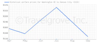 Price overview for flights from Washington DC to Kansas City