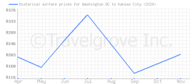 Price overview for flights from Washington DC to Kansas City