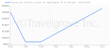 Price overview for flights from Washington DC to Karachi