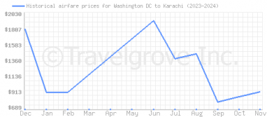 Price overview for flights from Washington DC to Karachi