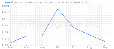 Price overview for flights from Washington DC to Kathmandu