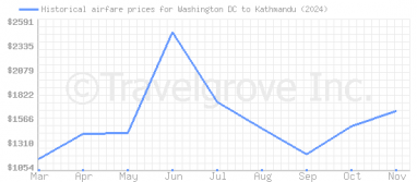 Price overview for flights from Washington DC to Kathmandu