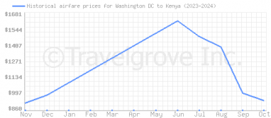 Price overview for flights from Washington DC to Kenya