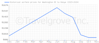 Price overview for flights from Washington DC to Kenya