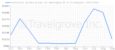 Price overview for flights from Washington DC to Kilimanjaro