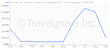 Price overview for flights from Washington DC to Kilimanjaro