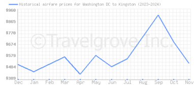 Price overview for flights from Washington DC to Kingston