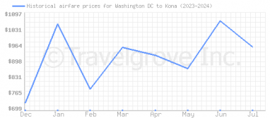 Price overview for flights from Washington DC to Kona