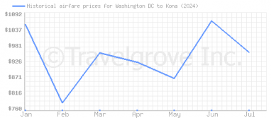 Price overview for flights from Washington DC to Kona