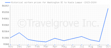 Price overview for flights from Washington DC to Kuala Lumpur