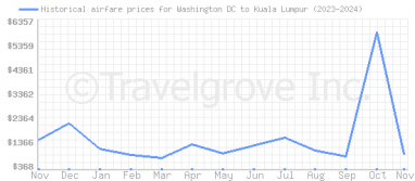 Price overview for flights from Washington DC to Kuala Lumpur