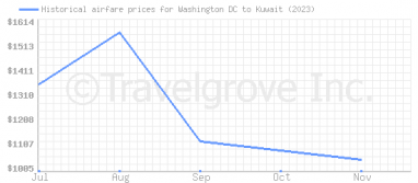 Price overview for flights from Washington DC to Kuwait