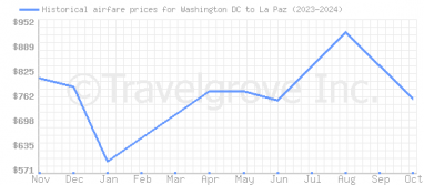 Price overview for flights from Washington DC to La Paz