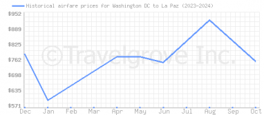 Price overview for flights from Washington DC to La Paz